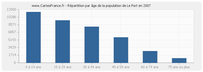 Répartition par âge de la population de Le Port en 2007